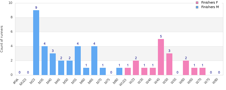 Age group distribution