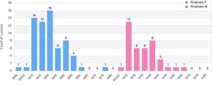 Age group distribution