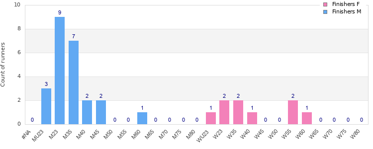 Age group distribution