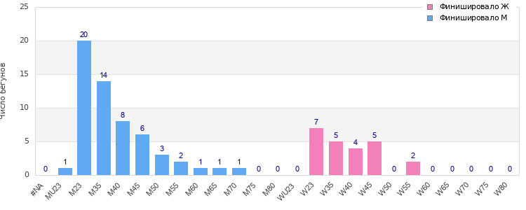 Age group distribution