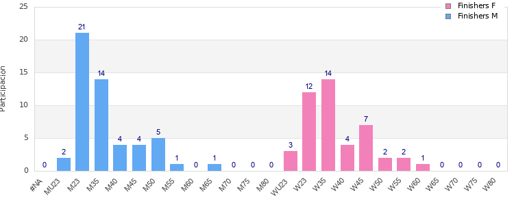 Age group distribution