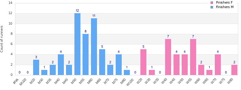 Age group distribution