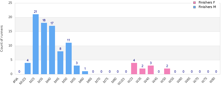 Age group distribution