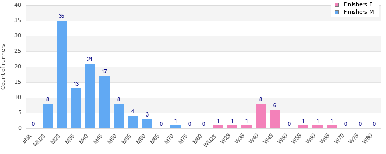 Age group distribution
