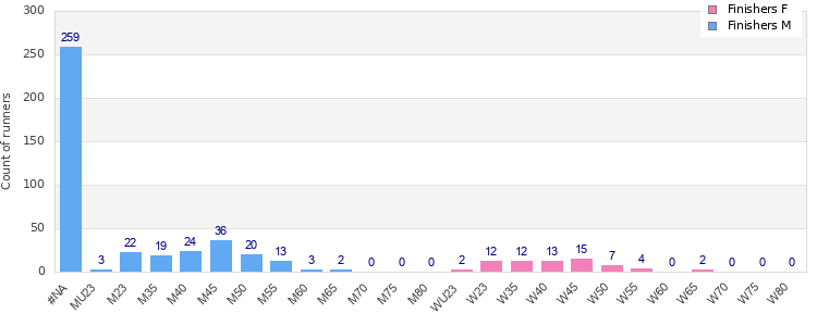 Age group distribution