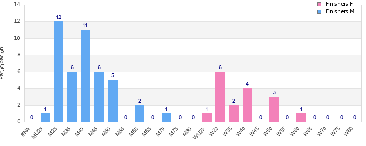 Age group distribution