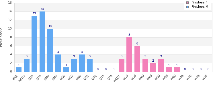 Age group distribution