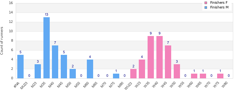 Age group distribution
