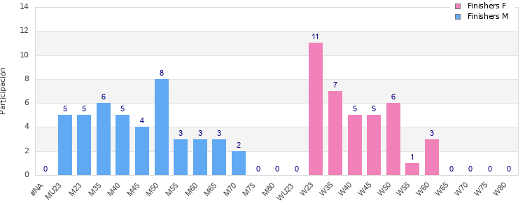 Age group distribution