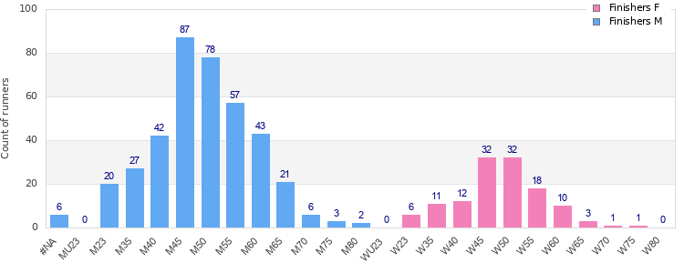 Age group distribution