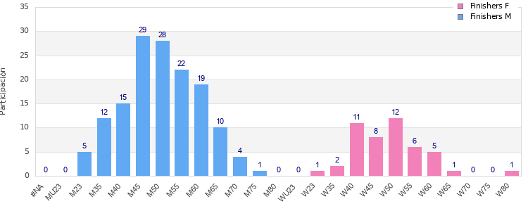 Age group distribution