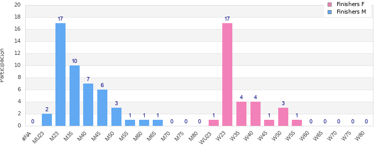Age group distribution
