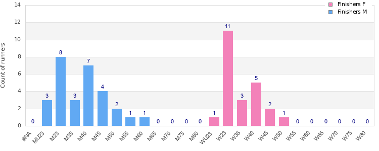 Age group distribution