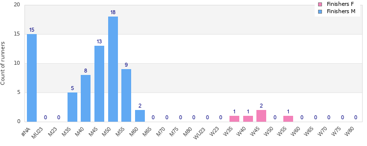 Age group distribution