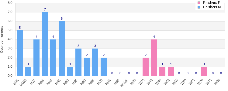Age group distribution