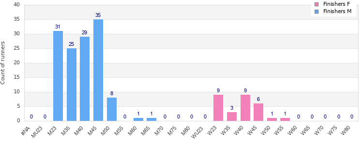 Age group distribution