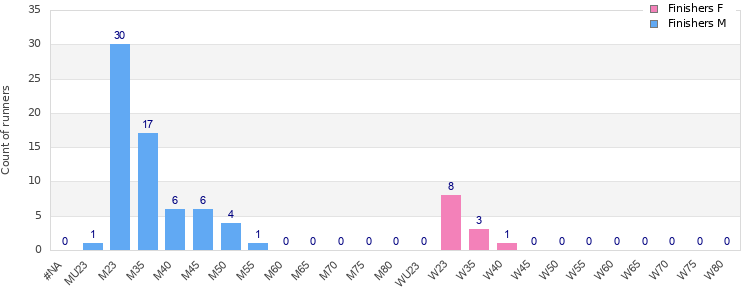 Age group distribution