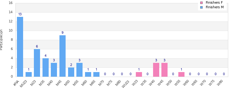Age group distribution