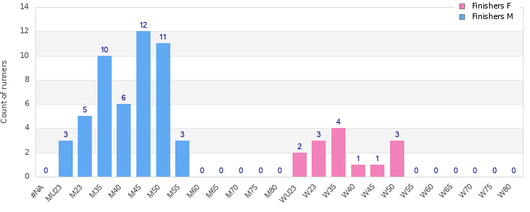 Age group distribution