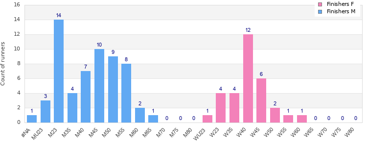 Age group distribution