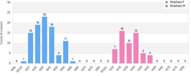 Age group distribution