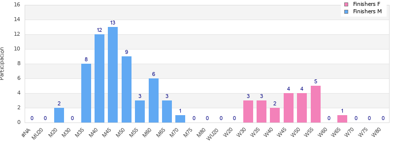 Age group distribution