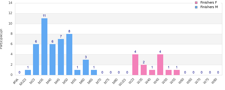 Age group distribution