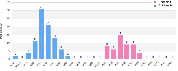 Age group distribution