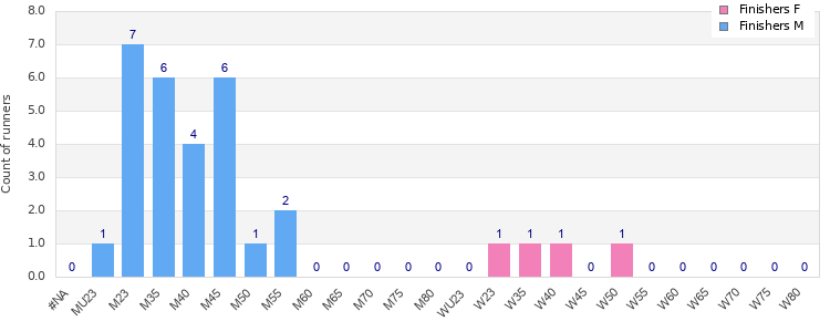 Age group distribution