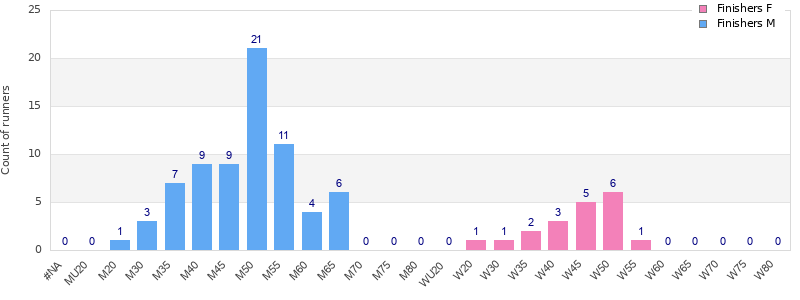 Age group distribution