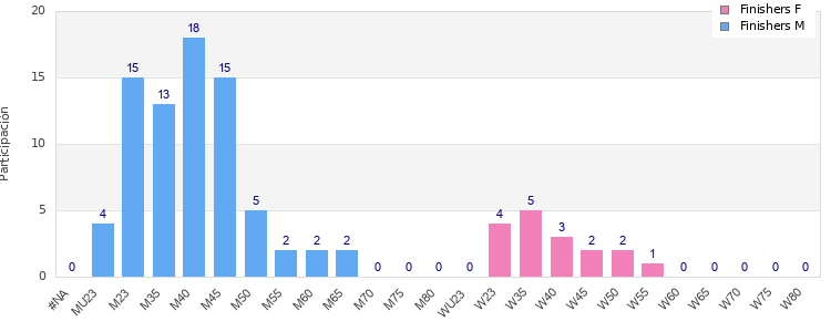 Age group distribution
