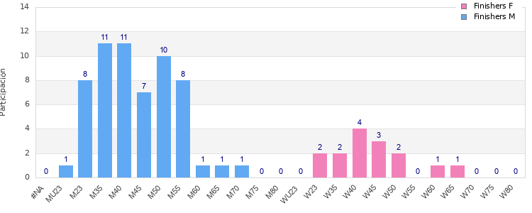 Age group distribution