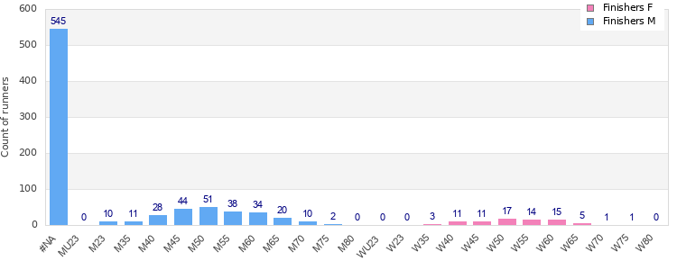 Age group distribution