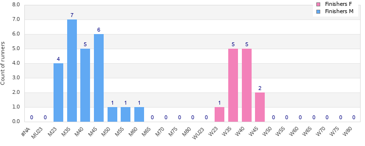 Age group distribution