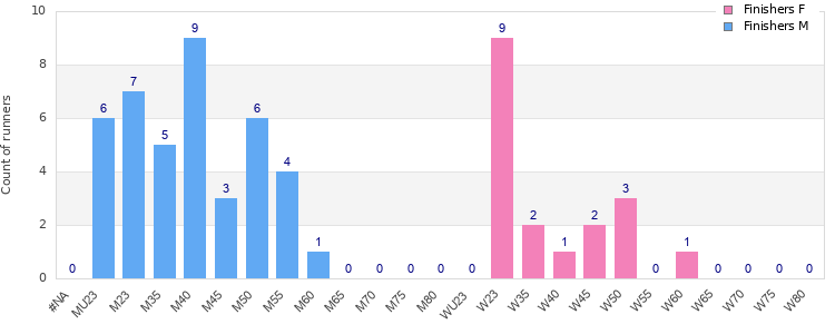 Age group distribution