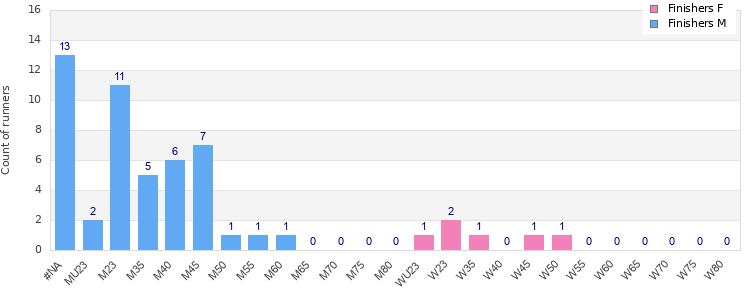 Age group distribution