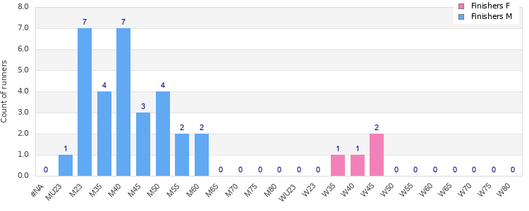 Age group distribution