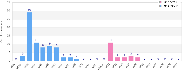 Age group distribution