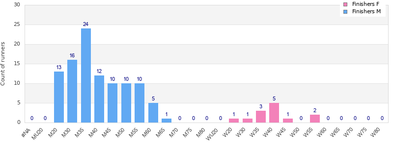 Age group distribution