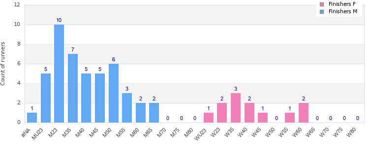 Age group distribution
