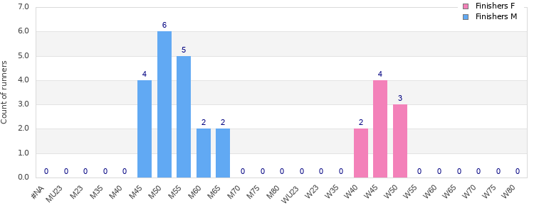 Age group distribution
