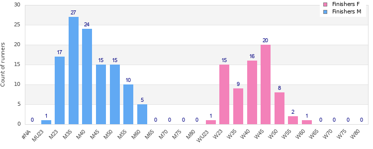 Age group distribution