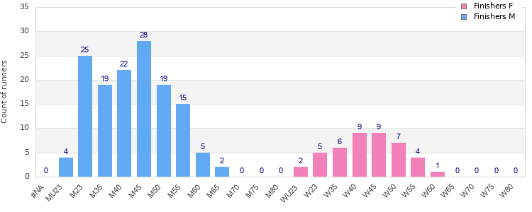 Age group distribution