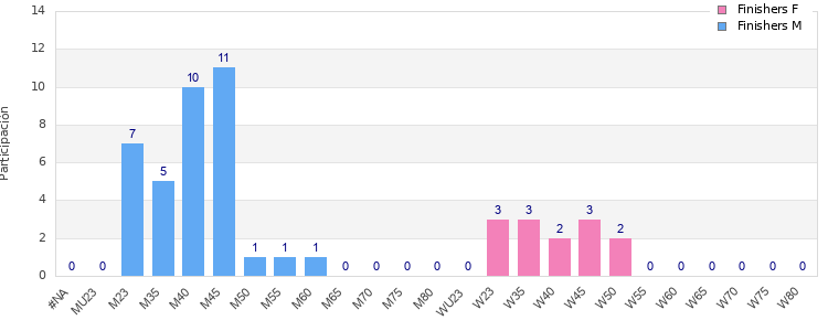 Age group distribution