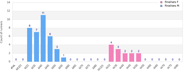 Age group distribution