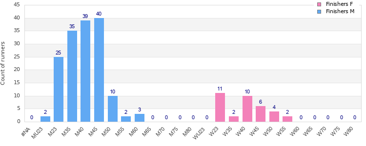 Age group distribution