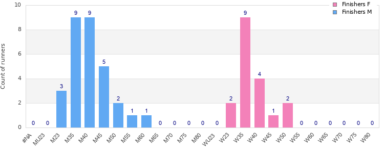 Age group distribution