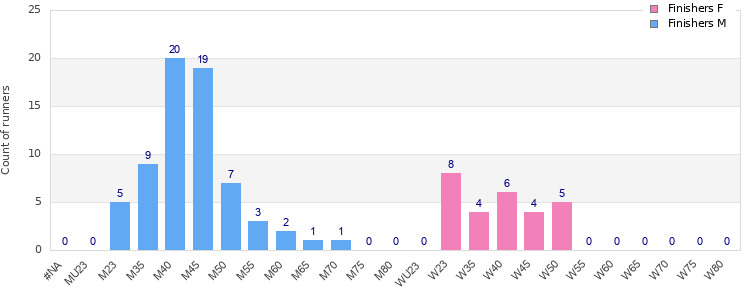Age group distribution