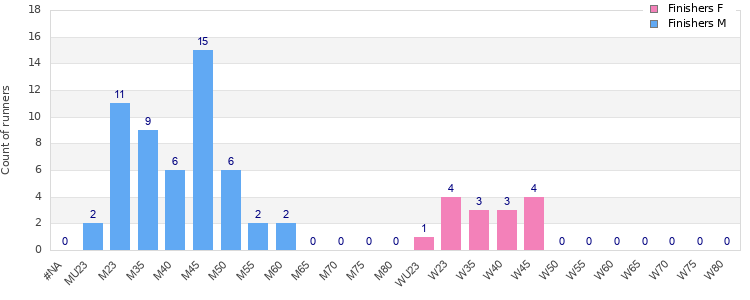Age group distribution