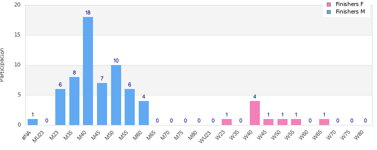 Age group distribution